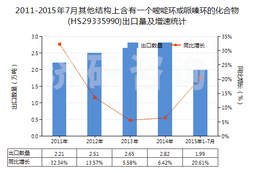 2011-2015年7月其他結(jié)構(gòu)上含有一個(gè)嘧啶環(huán)或哌嗪環(huán)的化合物(HS29335990)出口量及增速統(tǒng)計(jì) 2011-2015年7月其他結(jié)構(gòu)上含有一個(gè)嘧啶環(huán)或哌嗪環(huán)的化合物(HS29335990)出口量及增速統(tǒng)計(jì)